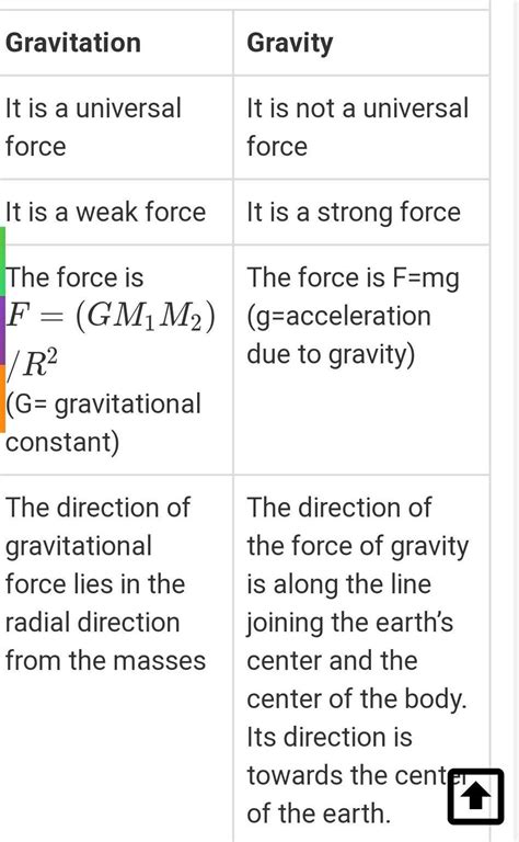 difference between gravity and gravitation class 9
