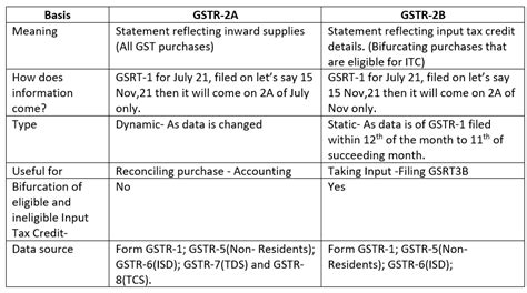 difference between gstr 2a and 2b in simple words