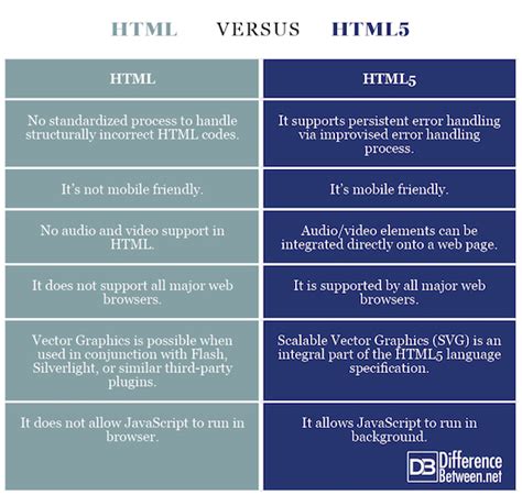 difference between html and html5 with examples