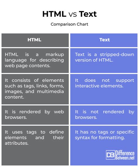 difference between html and text email