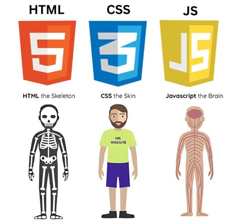 difference between html css and react js