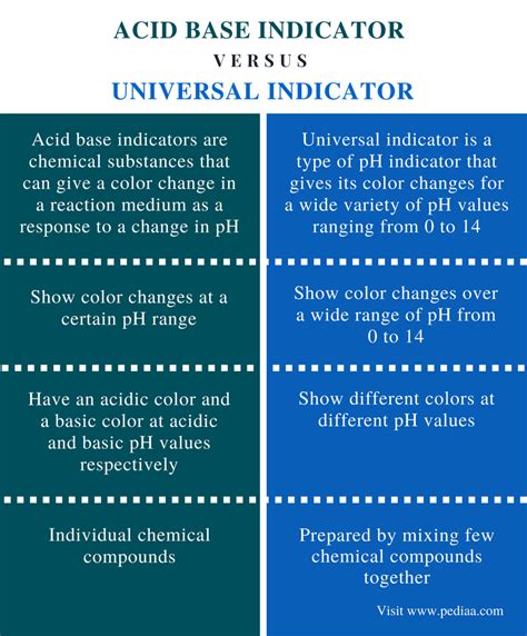difference between indicator and universal indicator