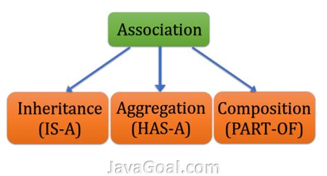 difference between inheritance composition and aggregation in java
