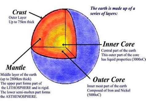 difference between inner and outer core