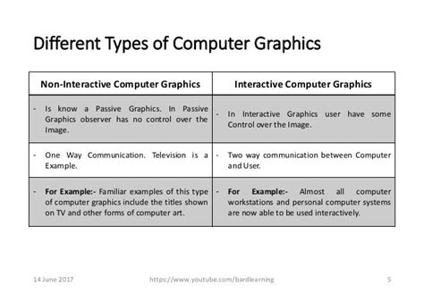 difference between interactive and non interactive computer graphics