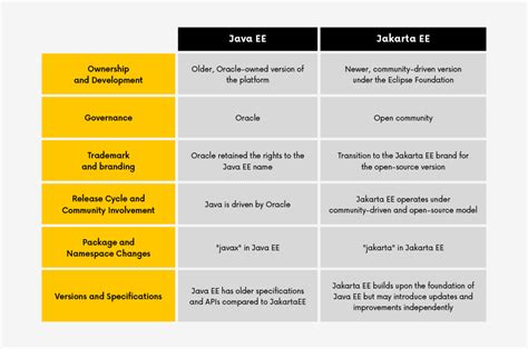 difference between java and jakarta