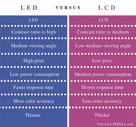difference between led and lcd display in mobile