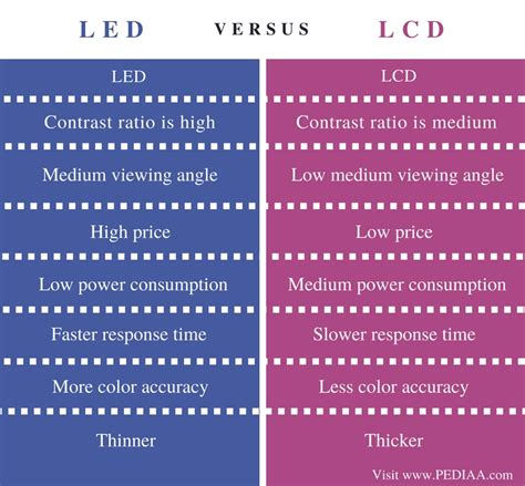 difference between led and lcd in electronics