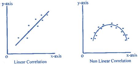 difference between linear and nonlinear correlation in statistics