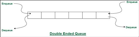 difference between linear queue and double ended queue