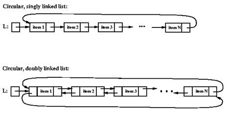 difference between linked list and circular list