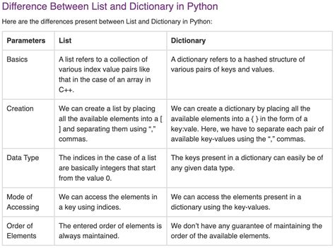 difference between list and dict comprehension in python