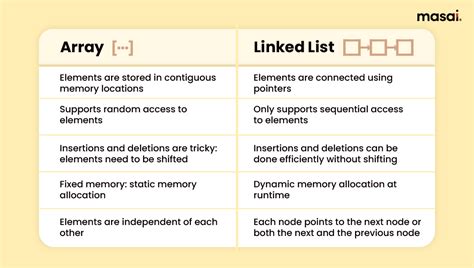 difference between list and linked list