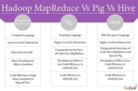 difference between mapreduce hive and pig