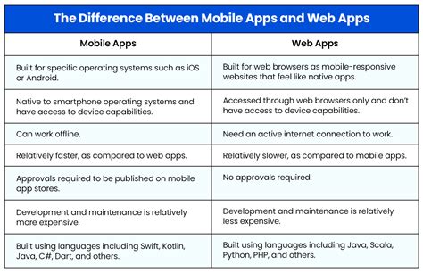 difference between mobile app and application software