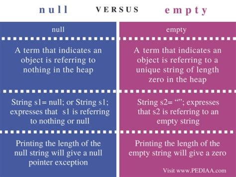 difference between null and blank in salesforce