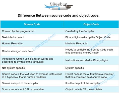 difference between object code and source code class 11