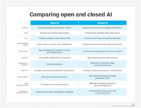 difference between open source and closed source ai models