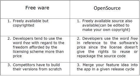 difference between open source and free software class 10