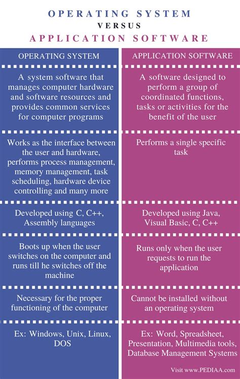 difference between operating system software and application software