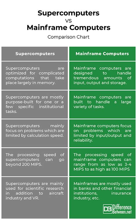 difference between personal computer and mainframe computer