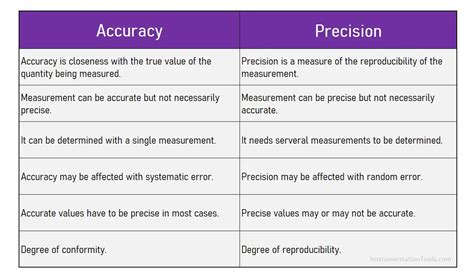 difference between precise and accurate measurement in physics