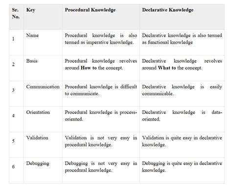 difference between procedural and declarative paradigms