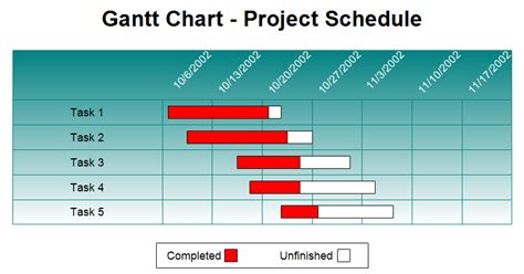 difference between project schedule and gantt chart