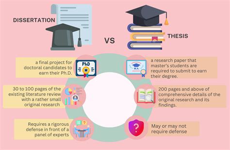 difference between project thesis and dissertation