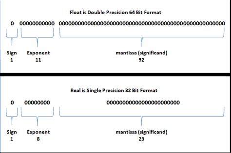 difference between real and float data type in sql server
