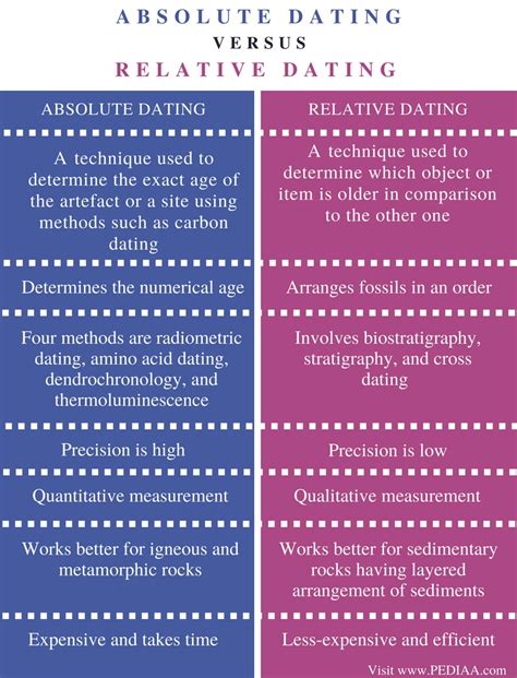 difference between relative and absolute dating methods