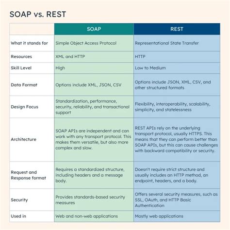 difference between rest and soap api in sap