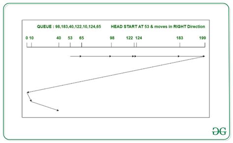 difference between scan and c scan algorithm