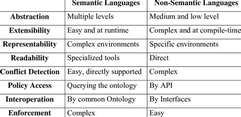 difference between semantic and non semantic elements with examples