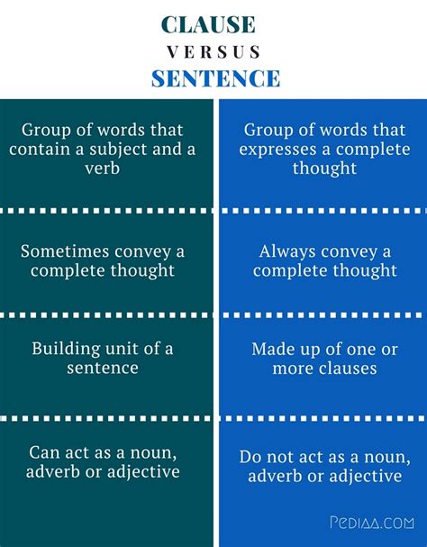 difference between sentence and clause with examples