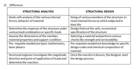 difference between structural analysis and design