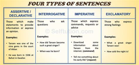 difference between structure of assertive and interrogative sentence