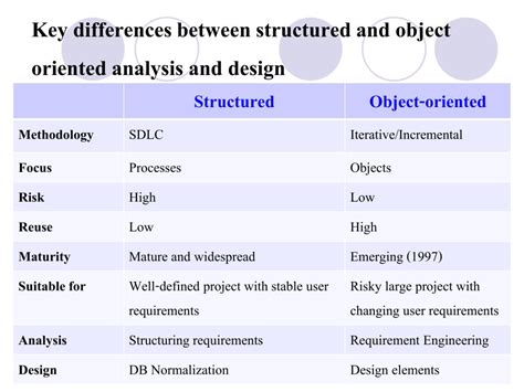 difference between structured analysis and structured design in software engineering