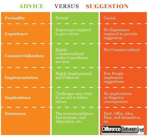 difference between suggestion advice criticism command