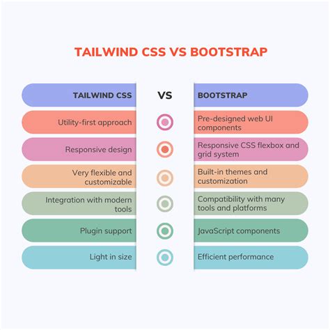 difference between tailwind css and bootstrap
