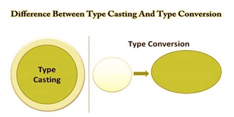 difference between type casting and type coercion