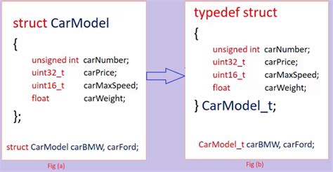 difference between typedef struct and struct