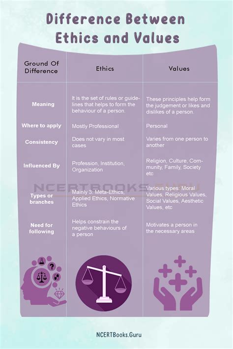 difference between values and ethics upsc