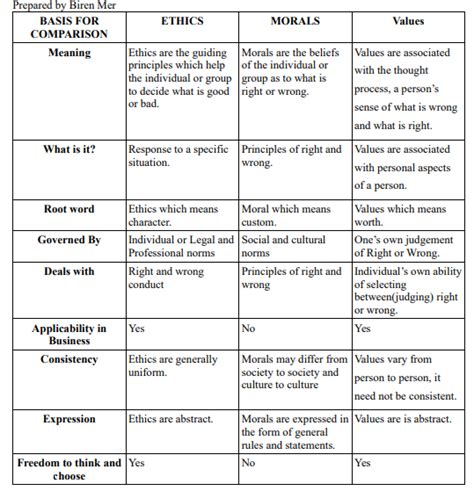 difference between values and morals upsc