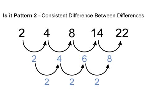 difference pattern and sequence