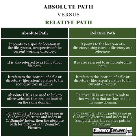 difference relative and absolute path