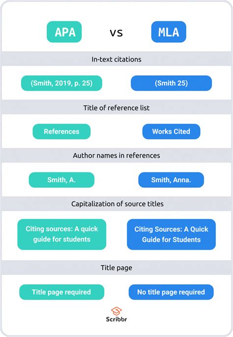 differences and similarities between mla and apa format