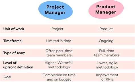 differences between product manager and project manager