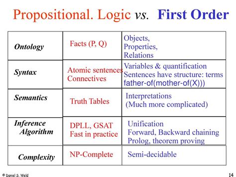 differences between propositional logic and first order logic