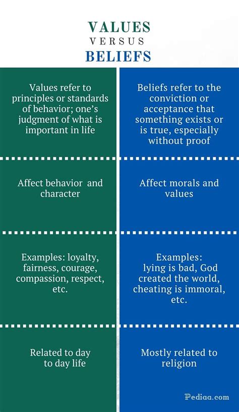 differences between values and beliefs